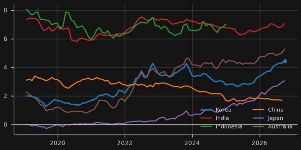 10y government bond yields (monthly avg)