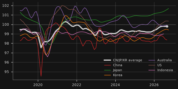 OECD business confidence (PMI substitute)