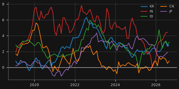 CPI inflation across Asia (y/y)