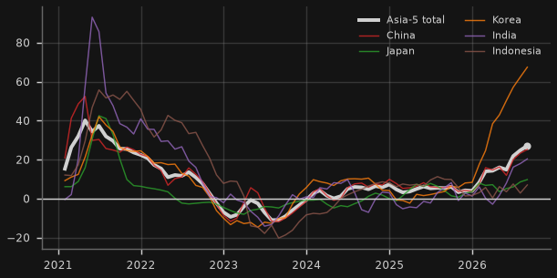 Asia-5 exports (US$, 3-mo y/y)
