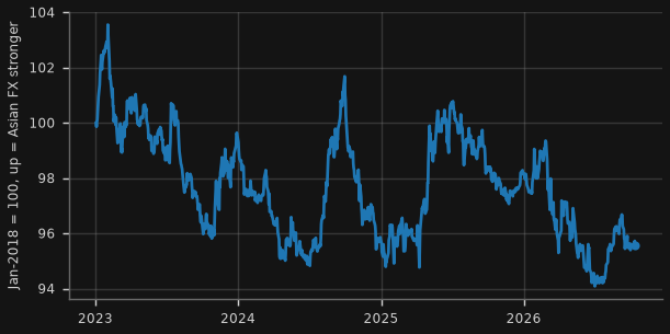Asian FX basket vs USD (8 currencies, equal weight)