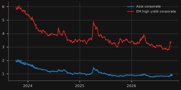 Asia USD corporate & EM high-yield spreads