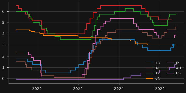 Policy rates: Korea, India, Indonesia, China + AU, JP, US