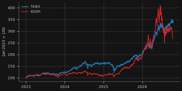 TAIEX & KOSPI (semiconductor cycle proxy)