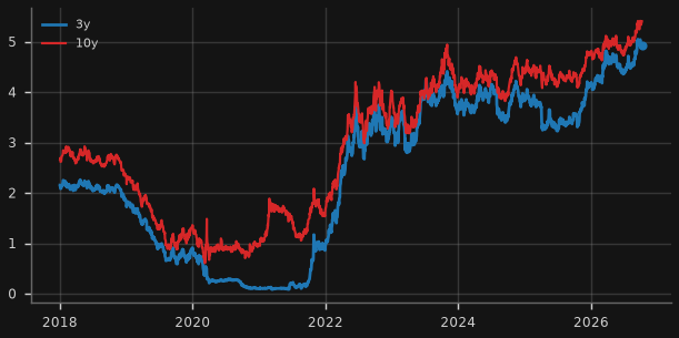 AGS 3y & 10y yields