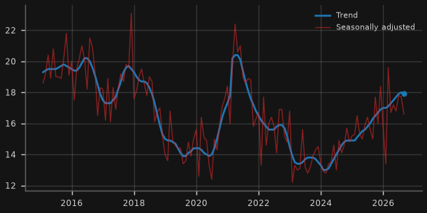 Private dwelling approvals ('000/month)