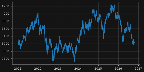 ASX 200 A-REITs