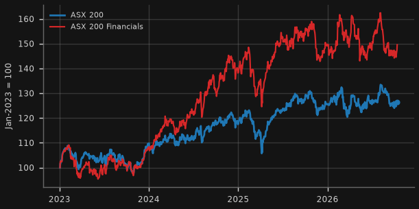 ASX 200 and financials
