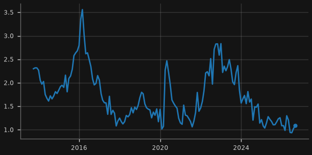 BBB corporate spread to AGS (5y)