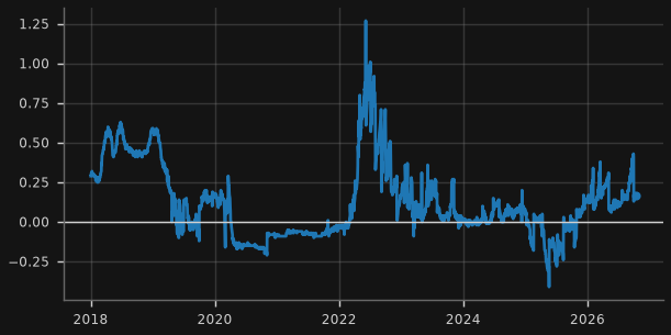 3m BBSW minus cash rate (funding proxy)