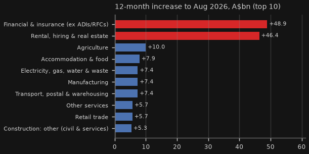 Business credit: where the last 12m went (A$bn)