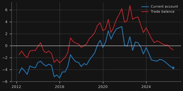 Current account & trade balance (% of GDP)