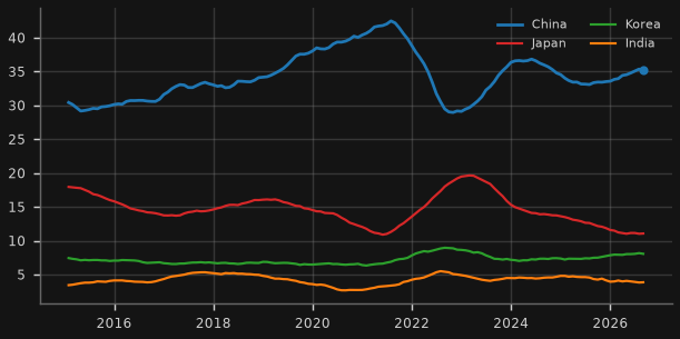 Merchandise export share by destination (12m rolling)