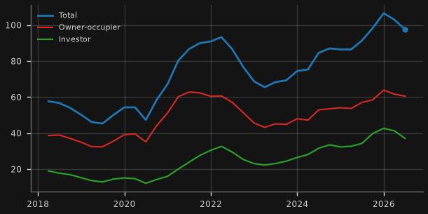 New housing loan commitments (A$bn/qtr)