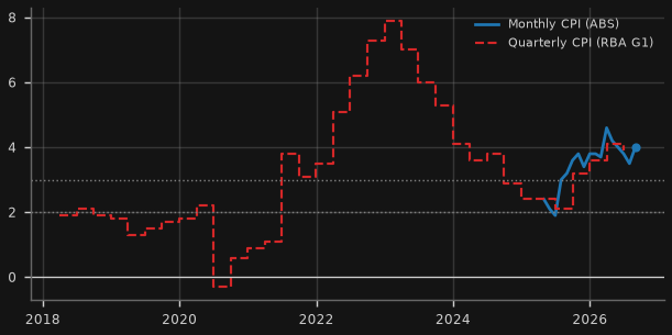 Headline CPI (y/y)