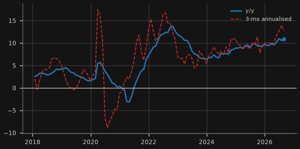 Business credit growth (y/y)