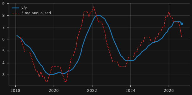 Housing credit growth (y/y)