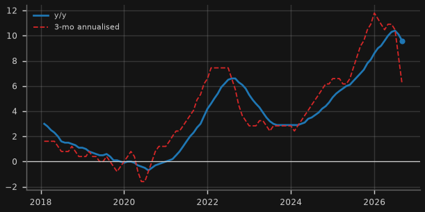 Investor housing credit growth (y/y)