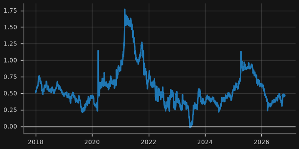 AGS 10y-3y curve