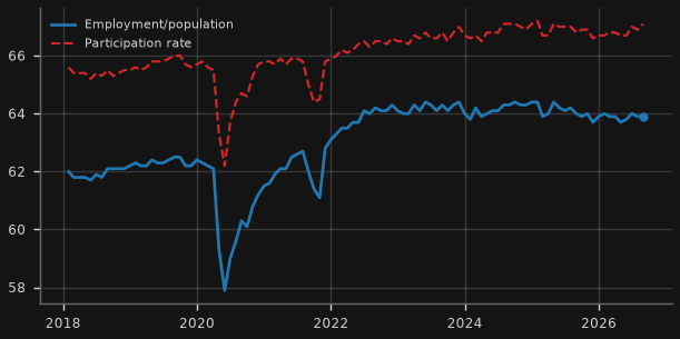 Employment-to-population ratio