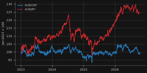 AUD vs CNY and JPY (indexed)