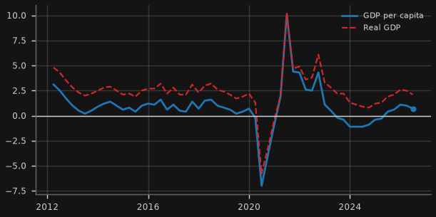Real GDP & GDP per capita (y/y)