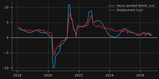 Hours worked & employment growth (y/y)