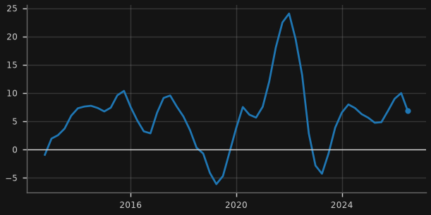 Mean dwelling price (y/y)