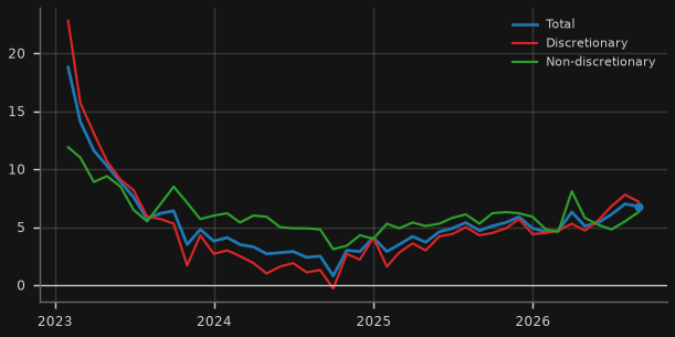 Household spending (nominal, y/y)