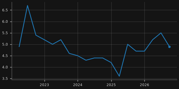 Consumer inflation expectations (1y ahead)
