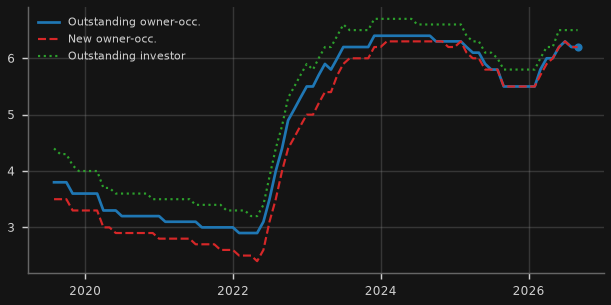 Mortgage rates (variable)