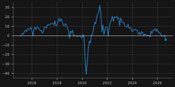 NAB business conditions