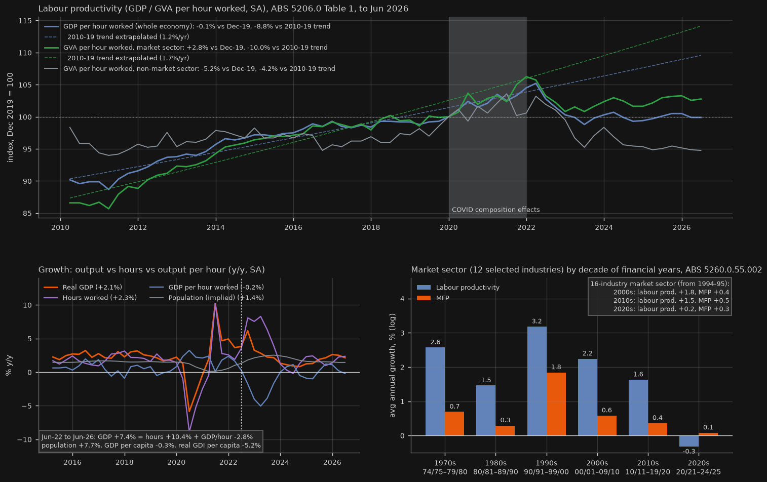 Australian labour productivity: GDP per hour worked, hours vs output, decade MFP