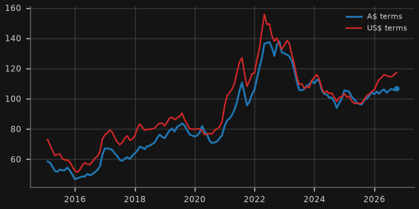 RBA commodity price index