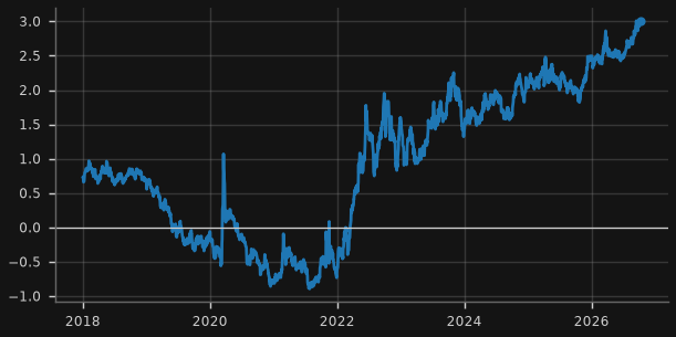 AGS indexed bond (real) yield