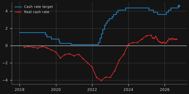 Cash rate & real cash rate