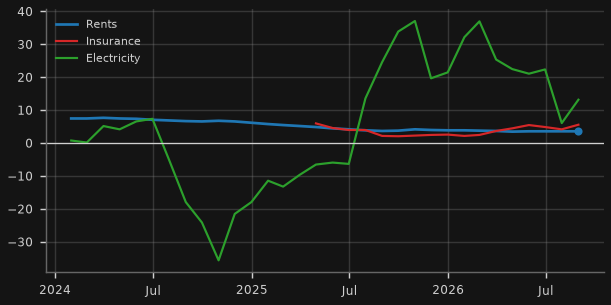 Rents, insurance & electricity (y/y)