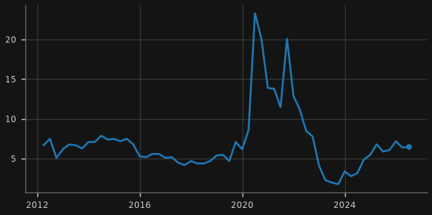 Household saving ratio