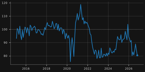 Westpac-MI consumer sentiment
