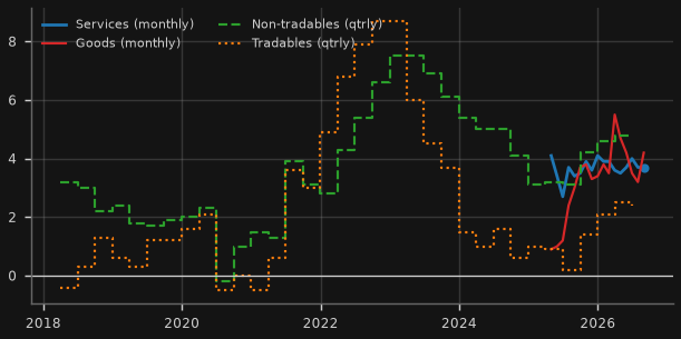Services vs goods inflation (y/y)