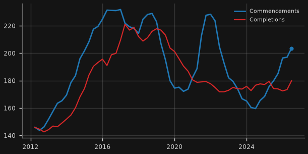 Dwelling commencements & completions ('000, 4-qtr sum)