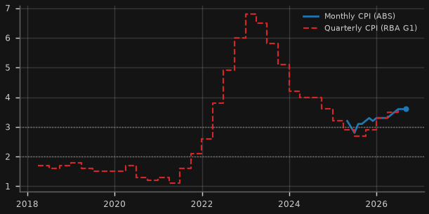 Trimmed mean CPI (y/y)