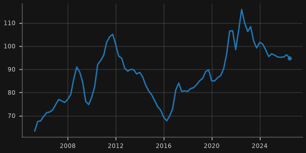 Terms of trade (index)