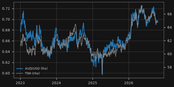 AUD: US$ and trade-weighted index