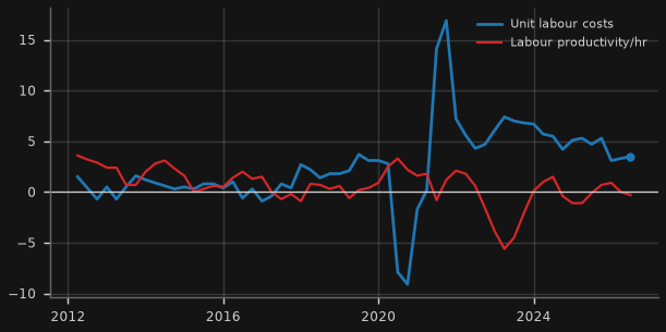 Unit labour costs & productivity (y/y)