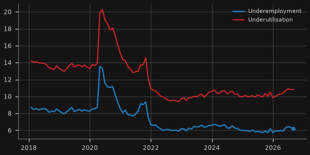 Underemployment & underutilisation