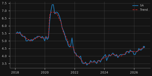 Unemployment rate