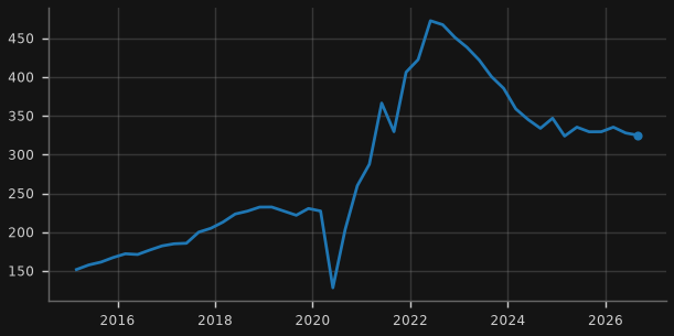 Job vacancies ('000)