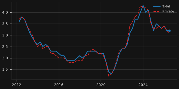 Wage Price Index (y/y)