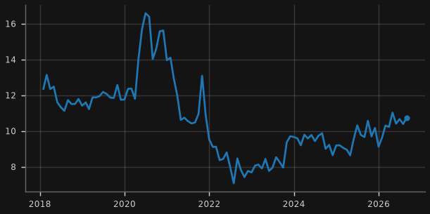 Youth (15-24) unemployment rate